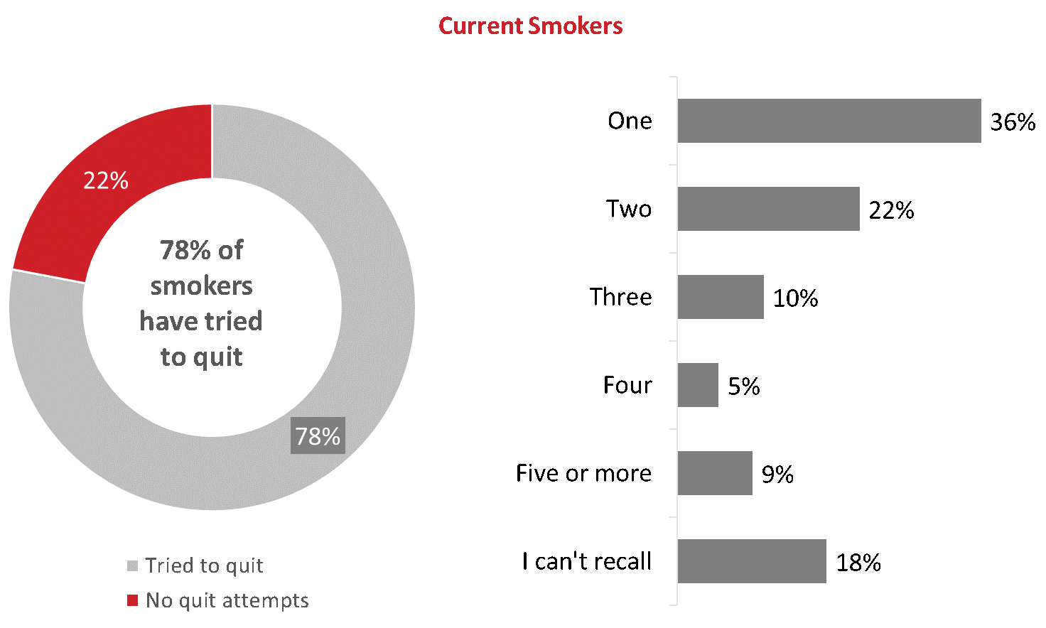 Figure 43: Quit attempts [current smokers]