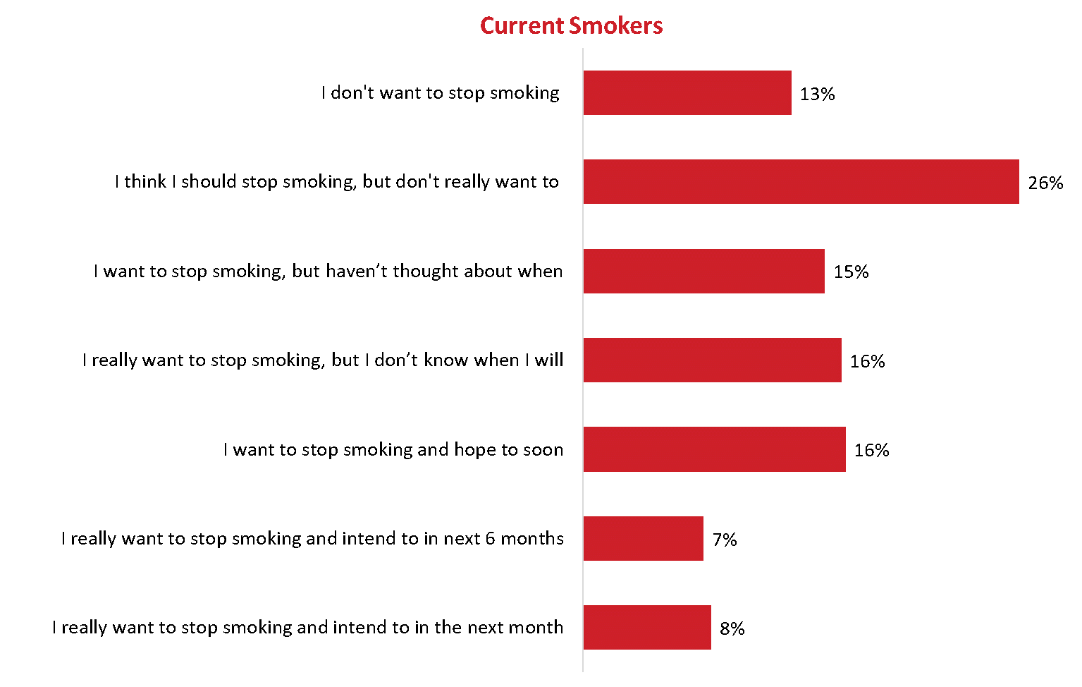 Figure 44: Readiness to quit [current smokers]