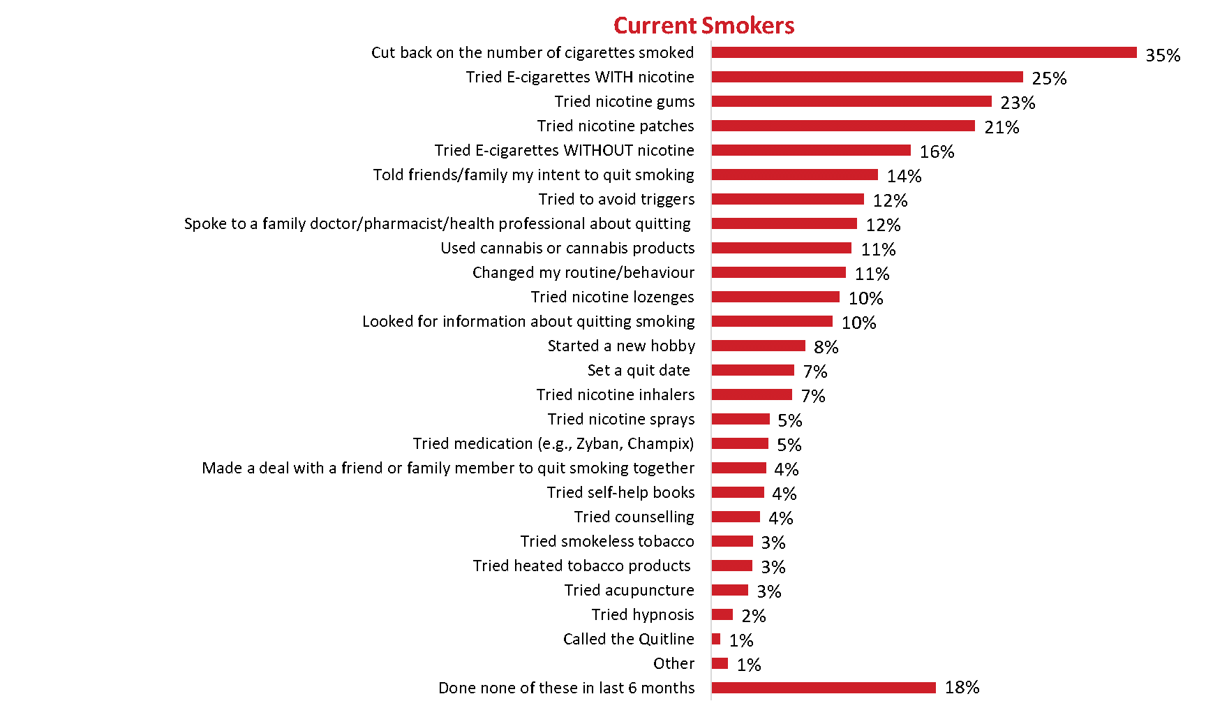 Figure 45: Actions taken to quit [current smokers]