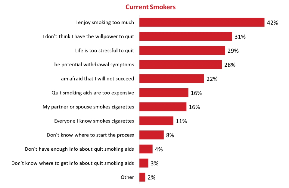 Figure 46: Reasons for not quitting [current smokers]