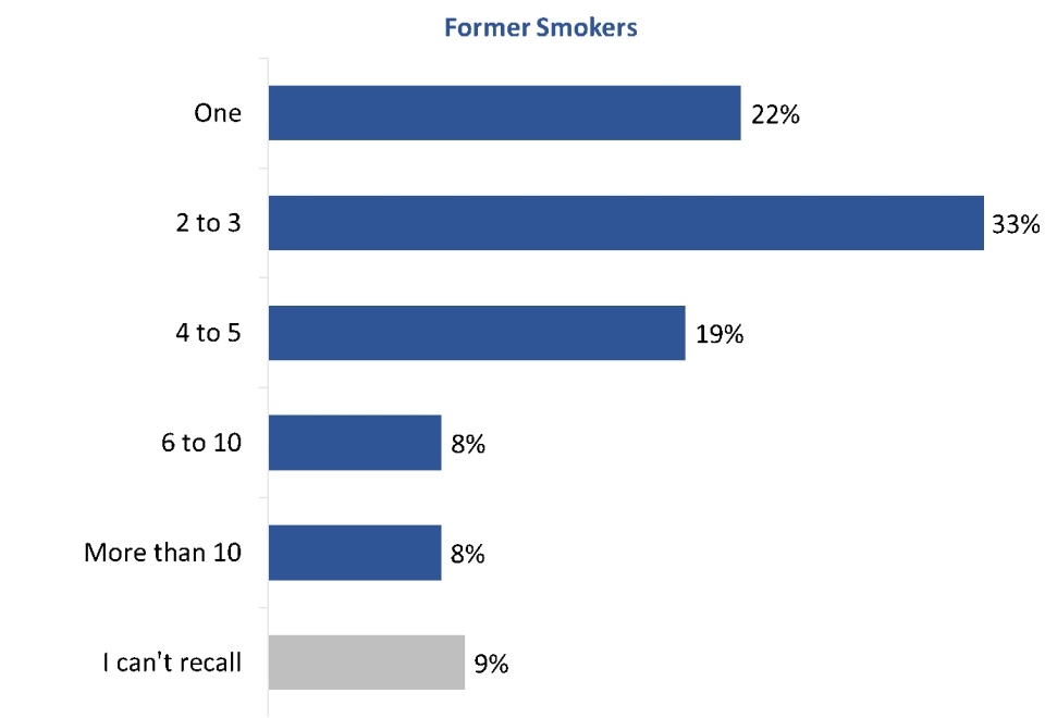 Figure 48: Quit attempts [former smokers]
