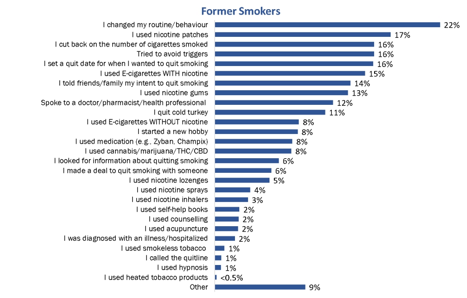 Figure 49: Actions taken to quit [former smokers]