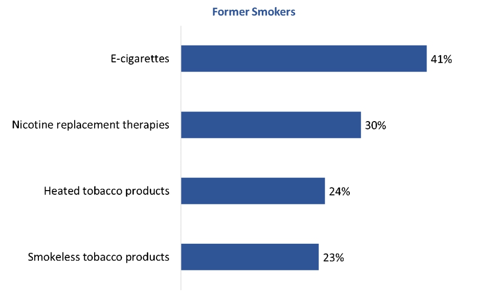 Figure 50: Use of nicotine products to help quit [former smokers]