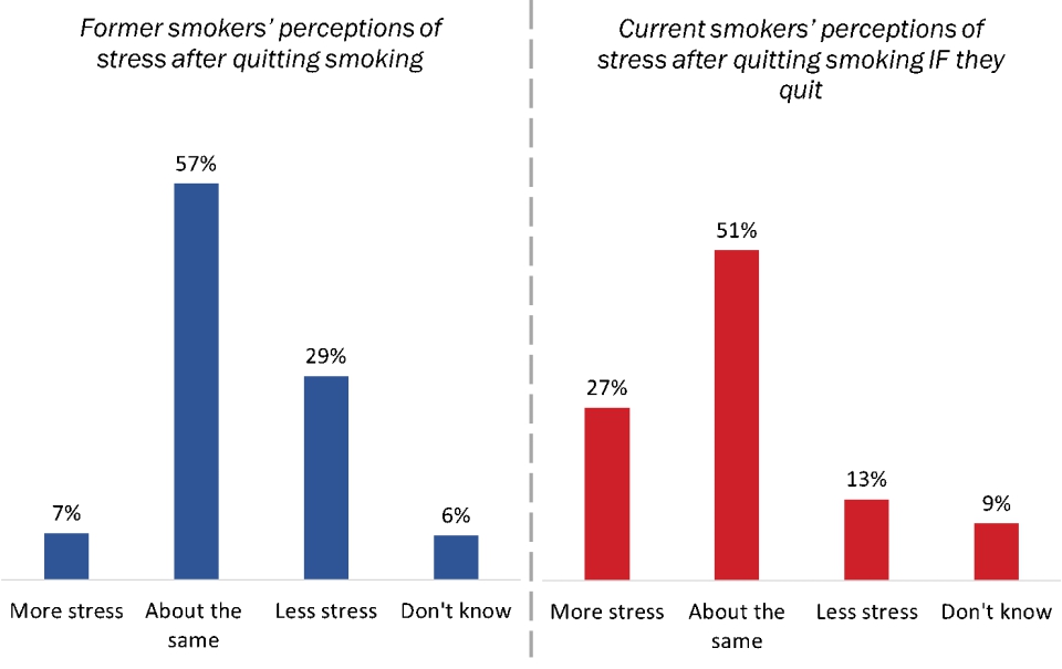 Figure 55: Stress and quitting smoking