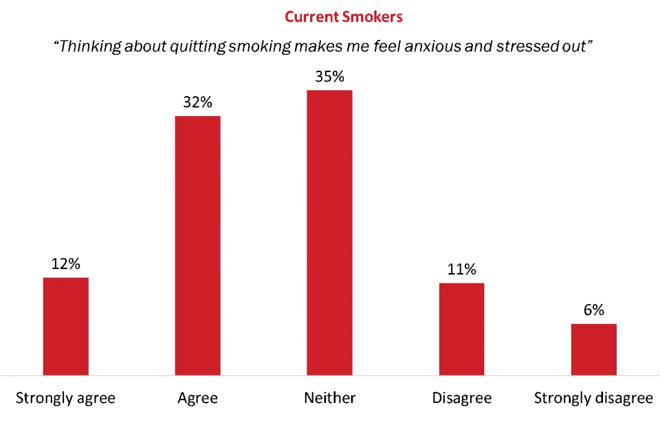 Figure 56: Thinking about quitting smoking [current smokers]