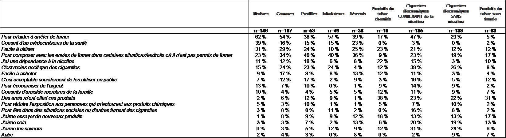 Figure 20: Les raisons pour faire l'essai de produits contenant de la nicotine et de produits du tabac [anciens fumeurs]