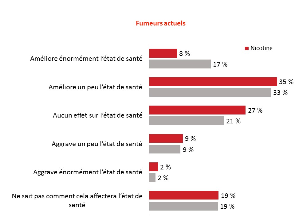 Figure 41: Le passage aux cigarettes électroniques et l'état de santé [fumeurs actuel