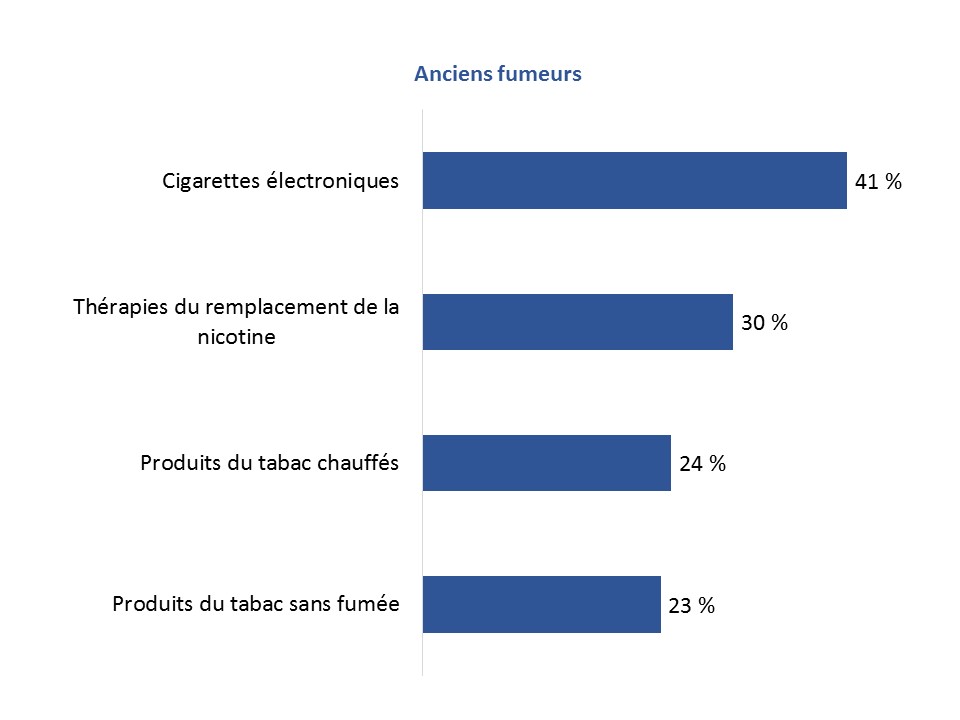 Figure 50: Utilisation de produits contenant de la nicotine pour aider à cesser de fumer [anciens fumeurs]