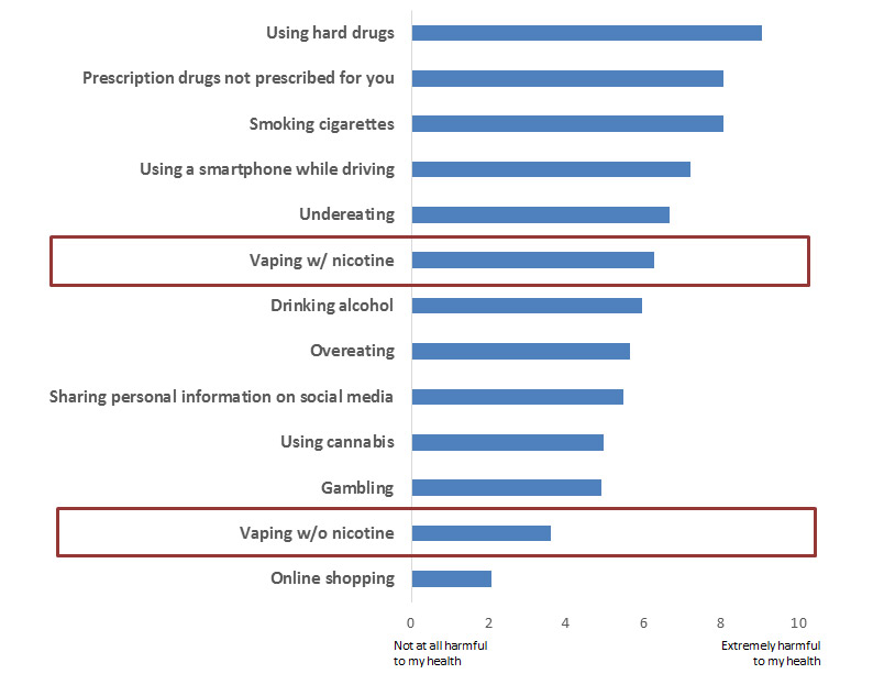 Perceived Harmfulness of Various Actities and Substances