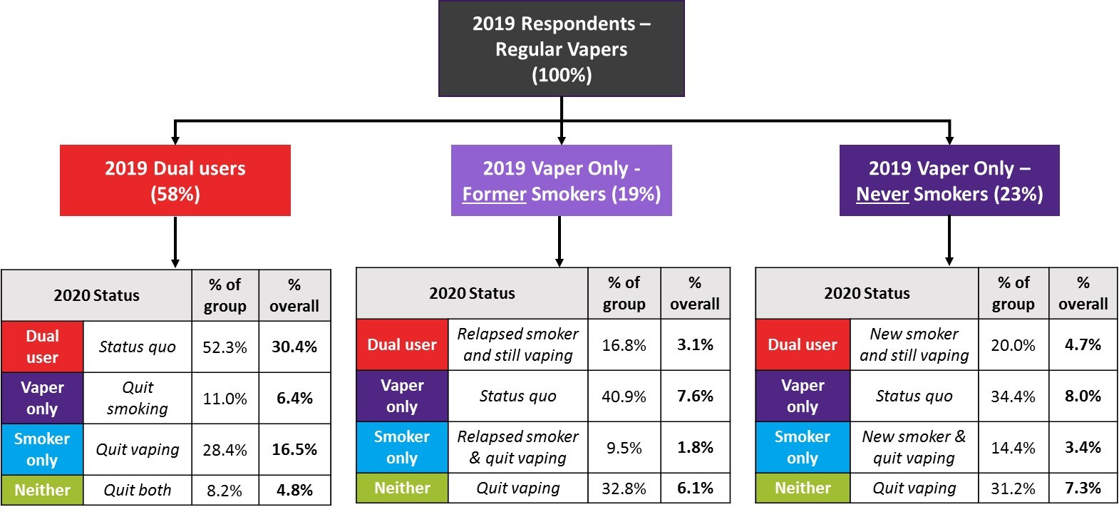 Figure 2: Change in Vaping and Smoking Status 2019 to 2020 by Change to Smoking Status