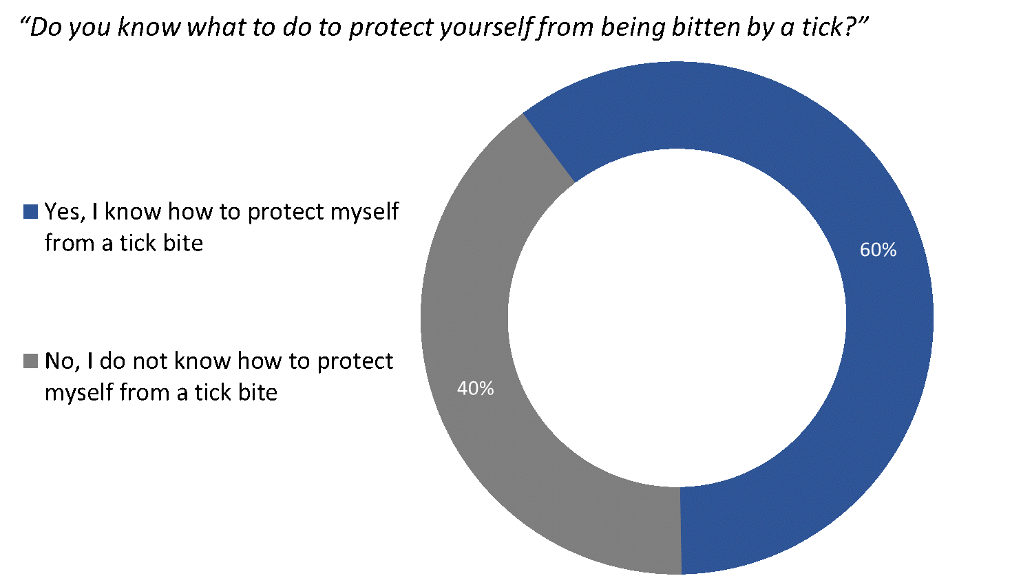 Figure 10: Protecting yourself from tick bites