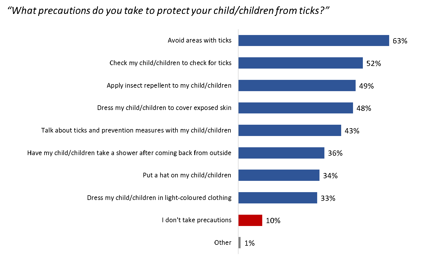 Figure 12: Measures taken to prevent tick bites in children