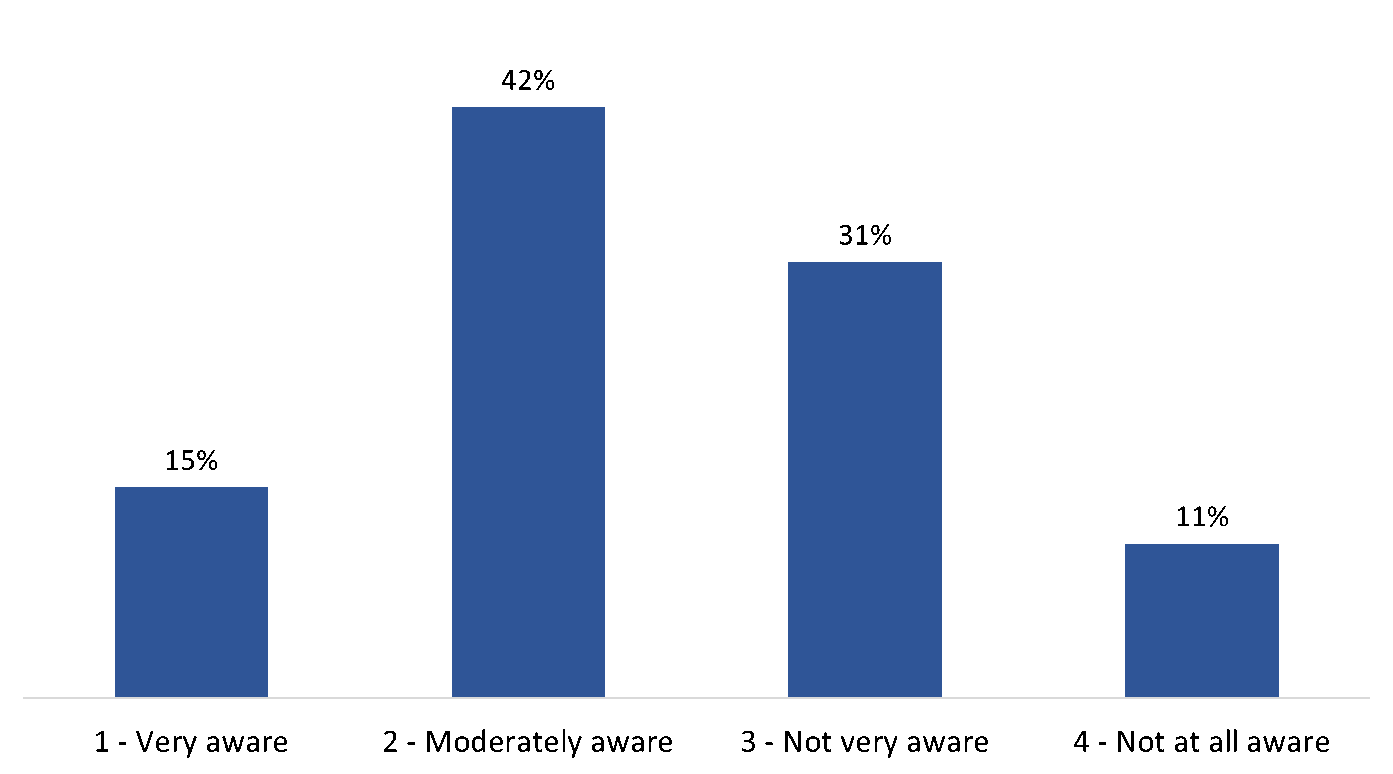 Figure 16: Awareness of potential risk of ticks and tick-borne diseases