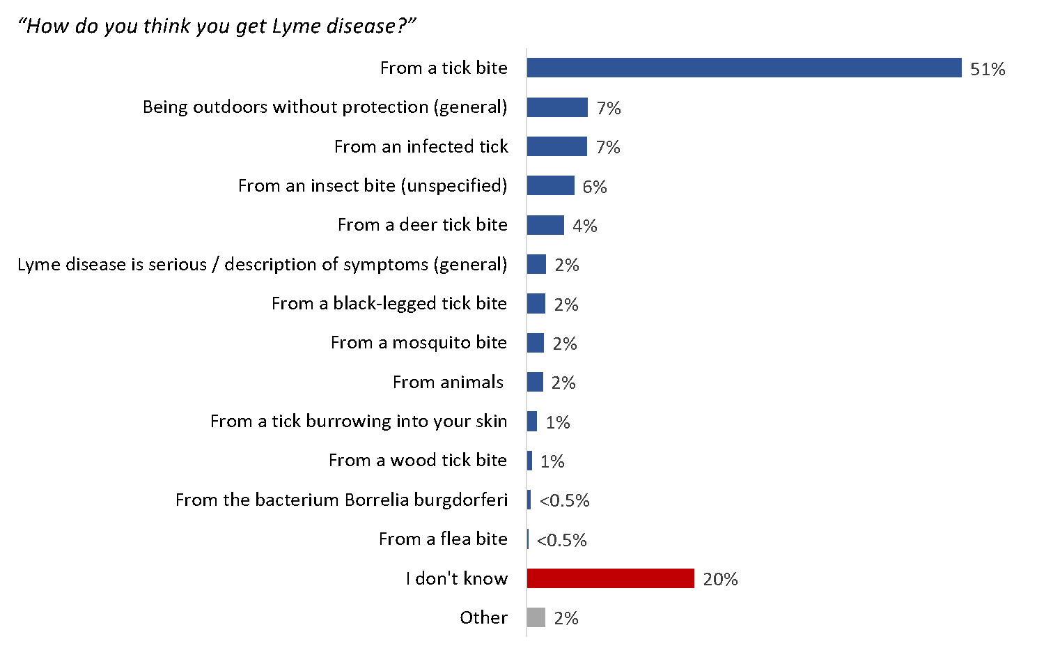 Figure 2: Knowledge of cause of Lyme disease