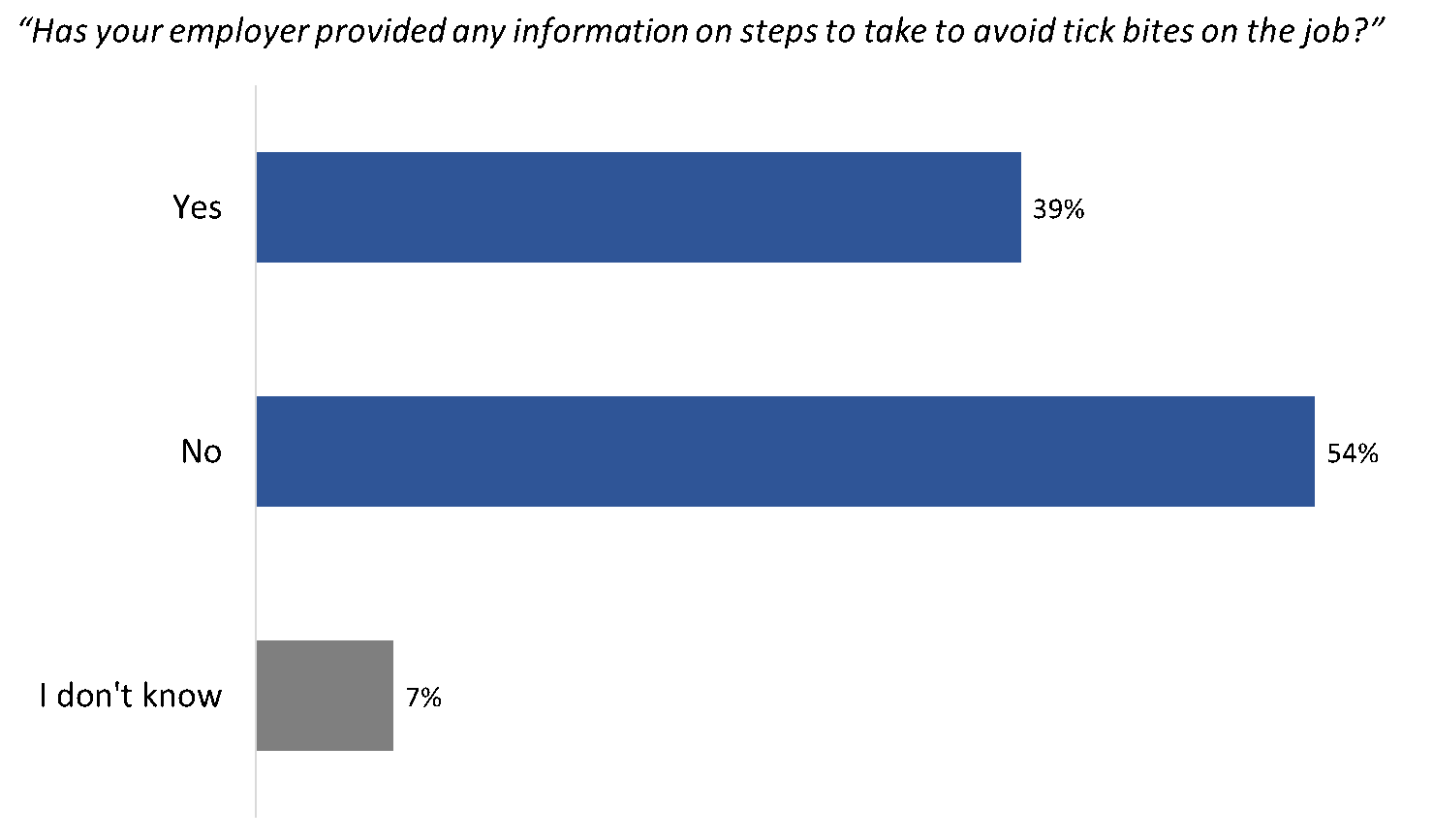 Figure 21: Preventative information provided by employer