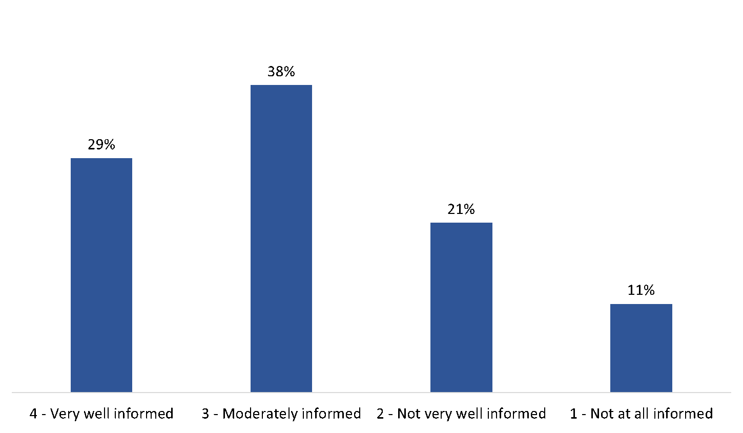 Figure 23: Knowledge about preventing tick bites