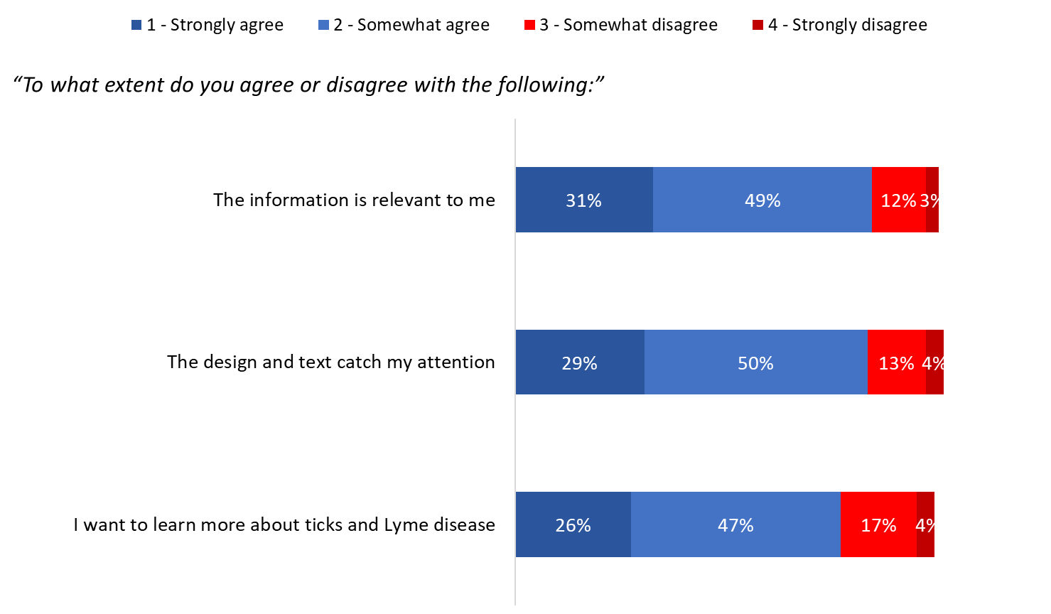 Figure 32: Perceptions of the web banner