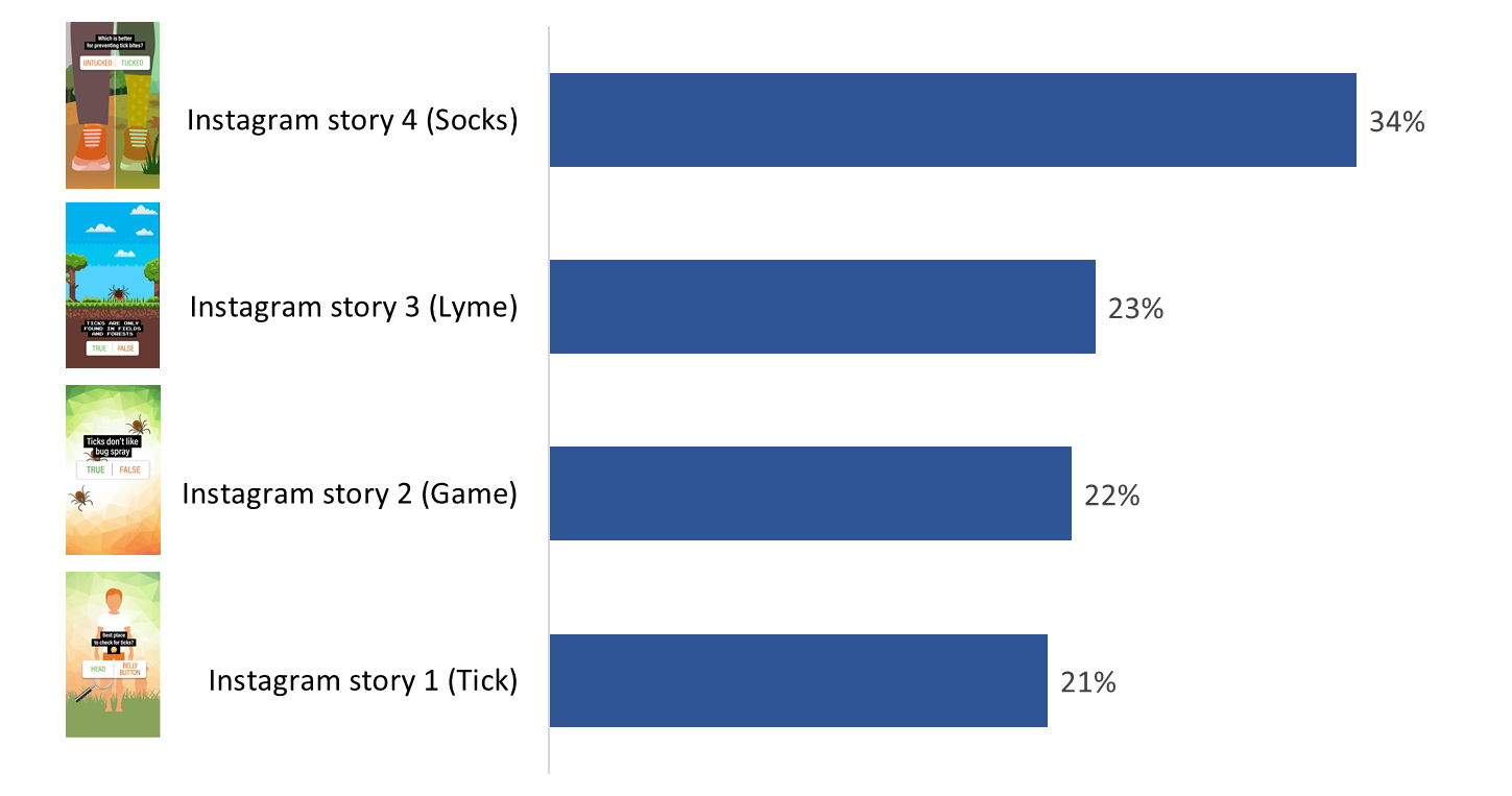 Figure 33: Instagram Stories ranked