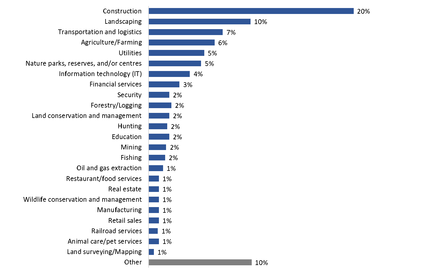 Figure 46: Environmental exposure – sector of work