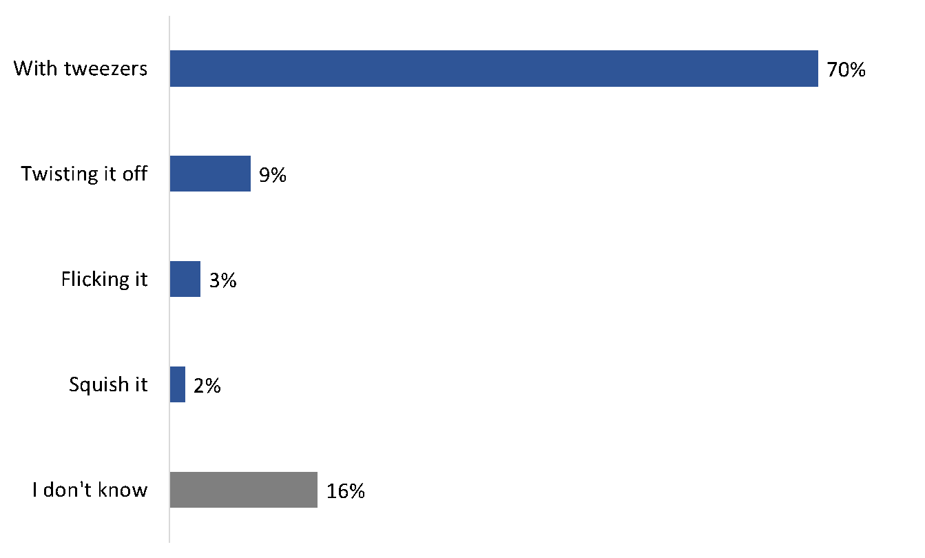 Figure 5: Knowledge of how best to remove a tick