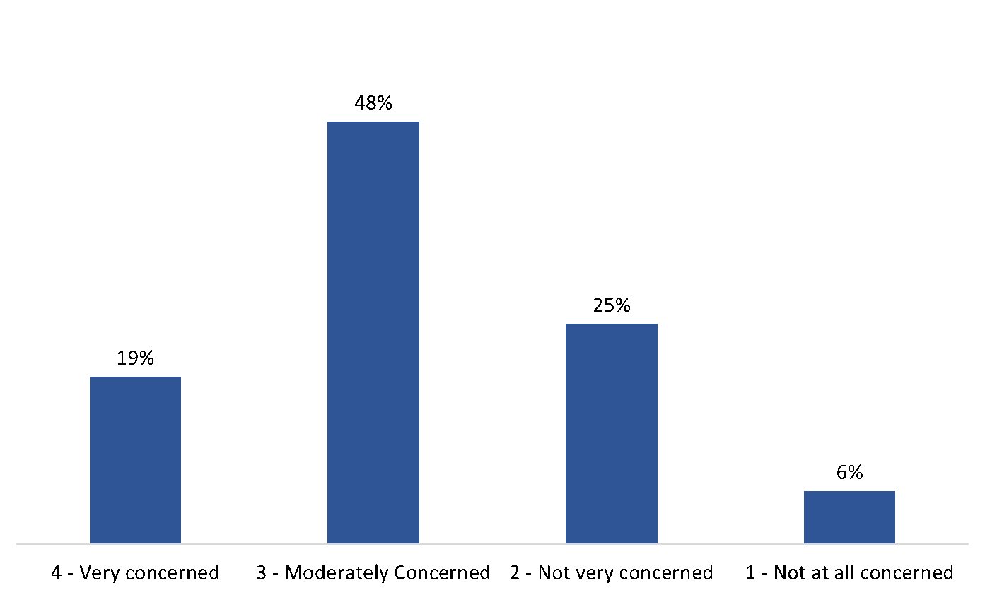 Figure 7: Level of concern about contracting Lyme disease