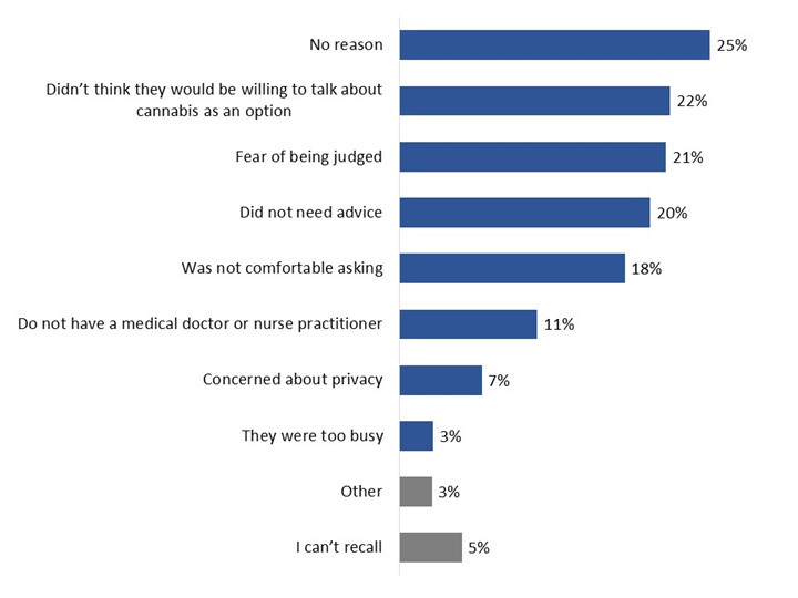 Figure 11: Reasons for not discussing cannabis with a medical doctor or nurse practitioner. Text version below.