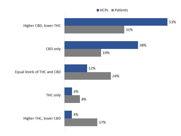 Figure 128: THC, CBD levels [HCPs vs. patients]. Text version below.