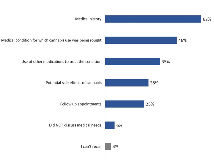 Figure 17: Discussion of medical needs with medical doctor or nurse practitioner. Text version below.