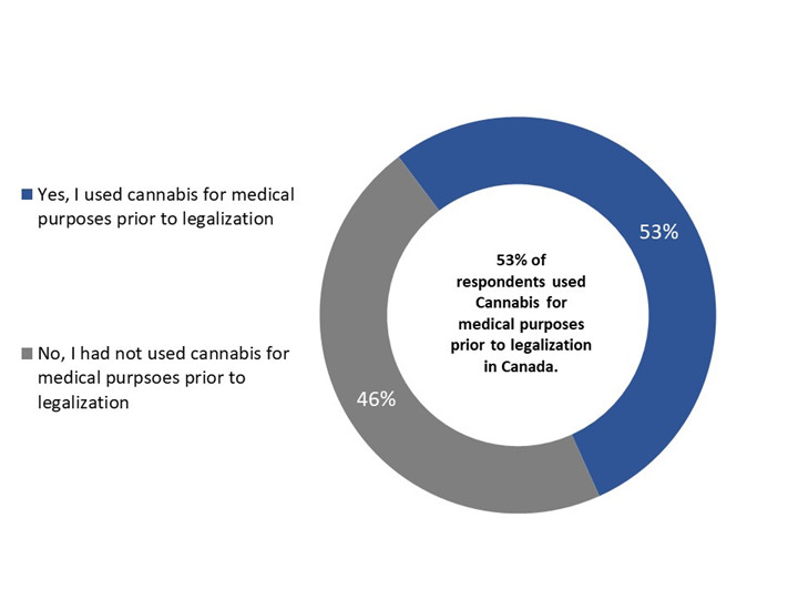 Figure 3: Use of cannabis for medical purposes prior to legalization. Text version below.