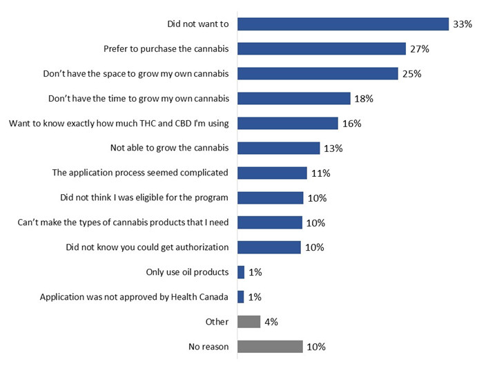 Figure 37: Reasons for not applying to Health Canada to grow own cannabis. Text version below.