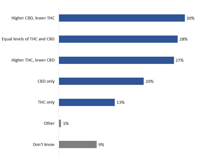 Figure 47: Preferred levels of THC and CBD. Text version below.