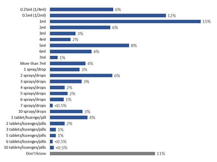 Figure 54: Typical amount of cannabis consumed sublingually. Text version below.