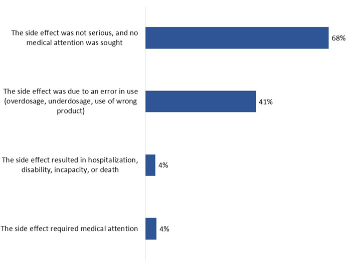 Figure 58: Negative outcome of using cannabis for medical purposes. Text version below.
