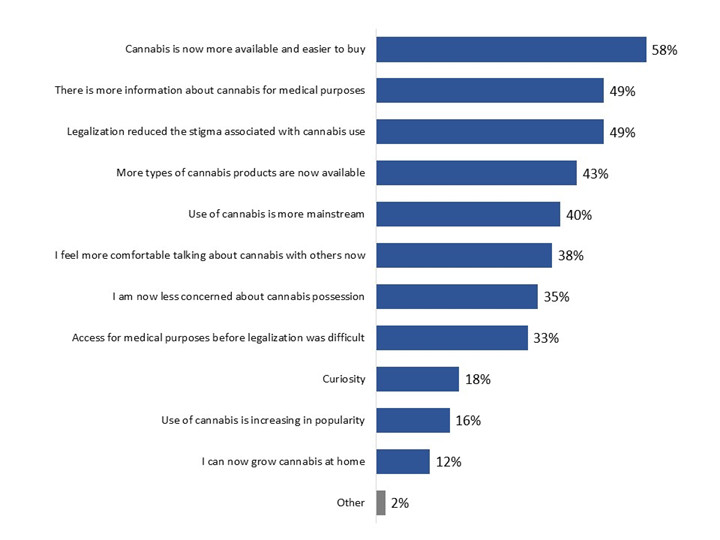 Figure 6: Reasons legalization motivated use of cannabis for medical purposes. Text version below.