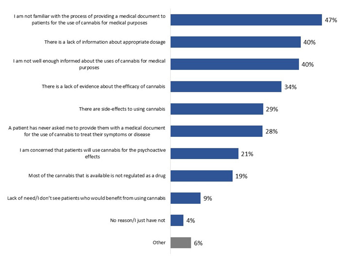 Figure 74: Reasons for not giving patients medical document to access cannabis. Text version below.