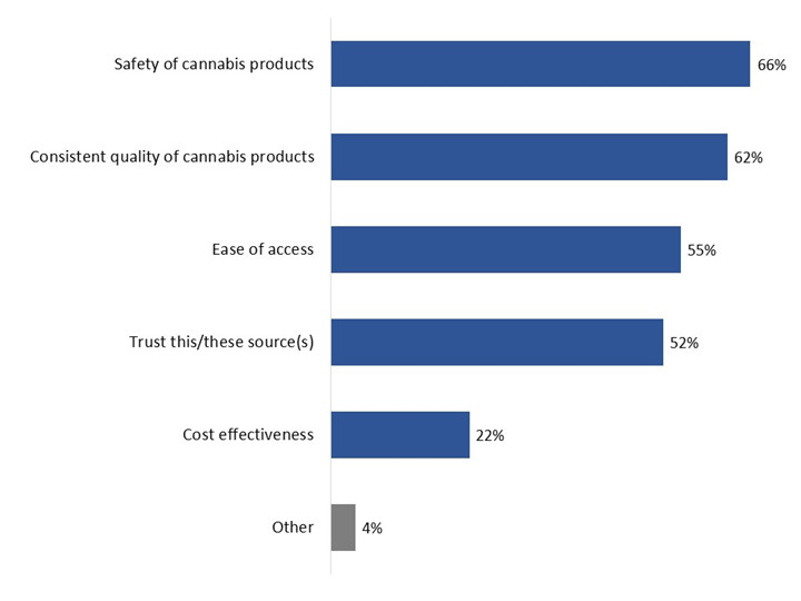 Figure 93: Reasons for recommending patients access cannabis for medical purposes from sources. Text version below.
