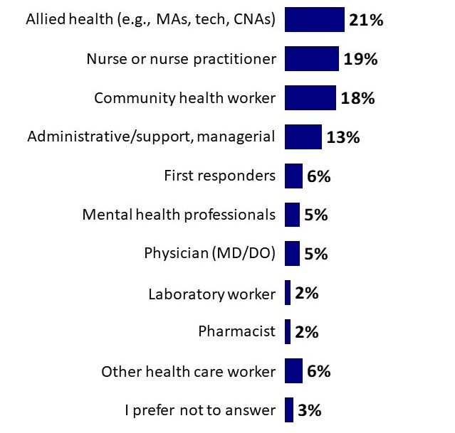 Chart 1: Current Health Care Provider Role of Parent