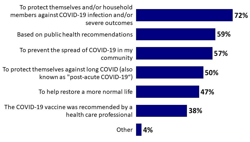 Chart 10: Reasons for Providing COVID-19 Vaccine to Child