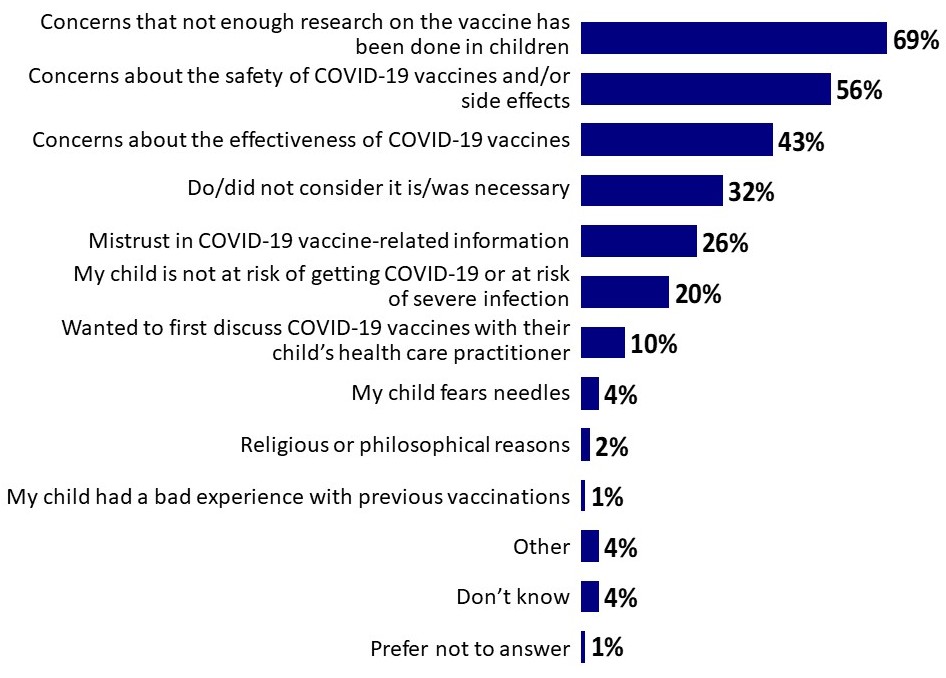 Chart 12: Parents' Reasons for COVID-19 Vaccine Hesitancy