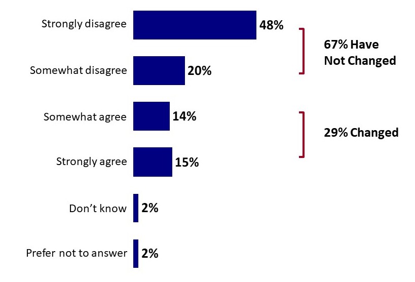 Chart 14: Proportion of Parents with Changing Vaccine Views Since COVID-19