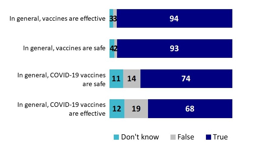 Chart 15: Parents' Current Views about Vaccine Safety and Effectiveness