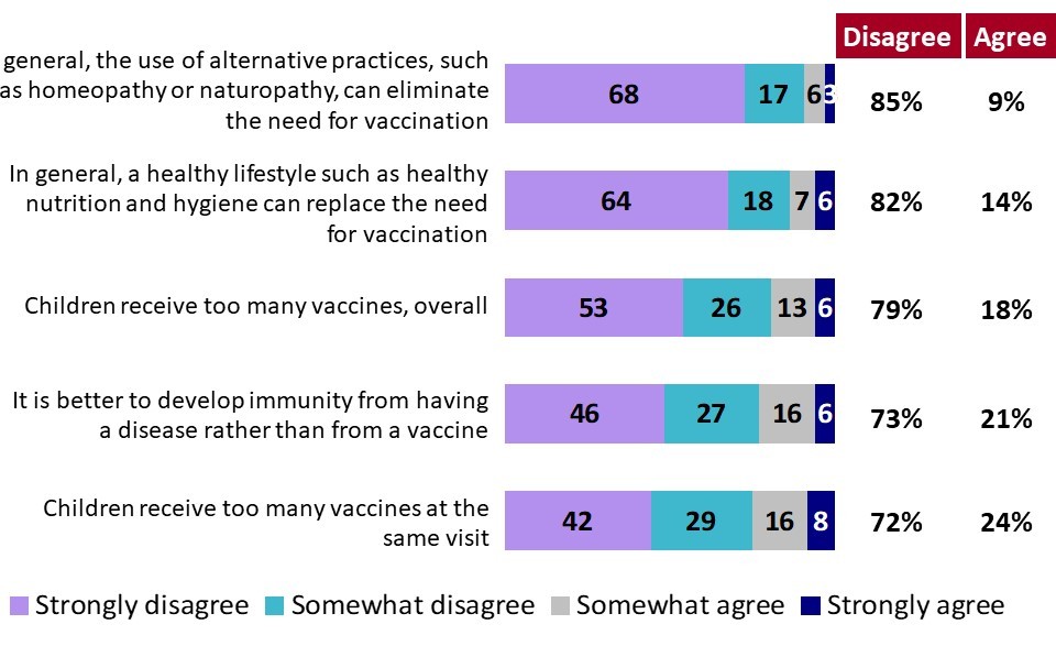 Chart 18: Parents' Views about Vaccines (II)