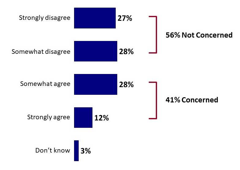  Chart 19: Parent Concern about Side Effects of Vaccines