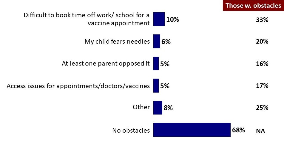Chart 4: Obstacles to Getting Child Vaccinated