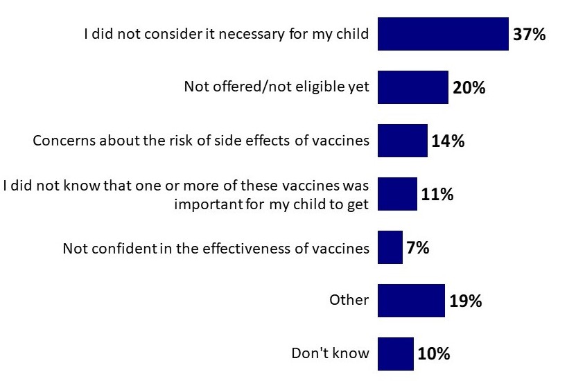 Chart 5: Reasons for Not Immunizing Child