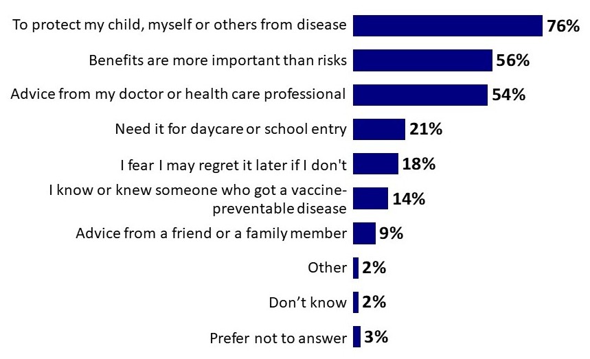 Chart 6: Reasons for Immunizing Child