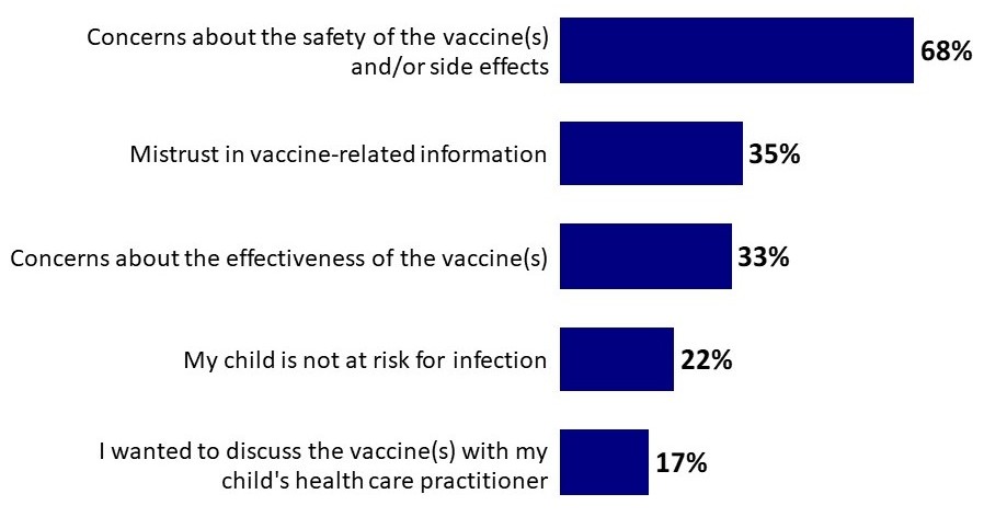 Chart 8: Reasons for Vaccine Hesitancy