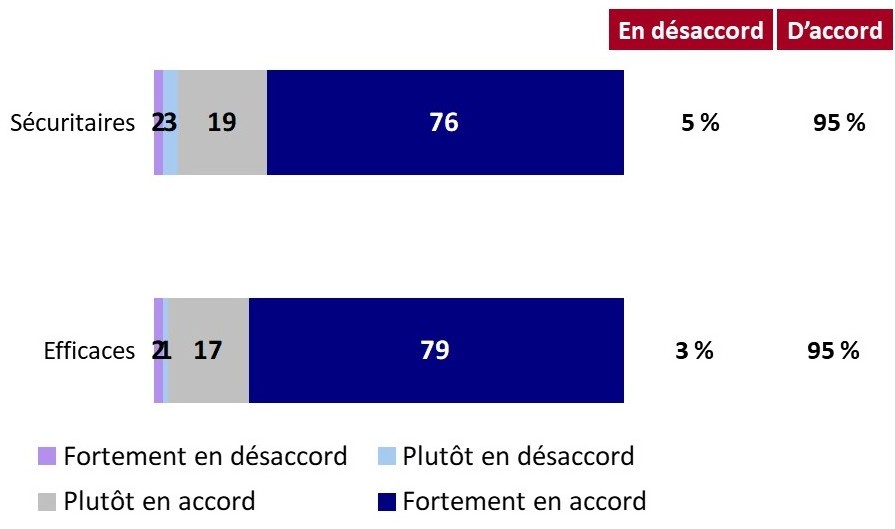 Graphique 13 : Opinions des parents sur l'innocuité et l'efficacité des vaccins avant la pandémie