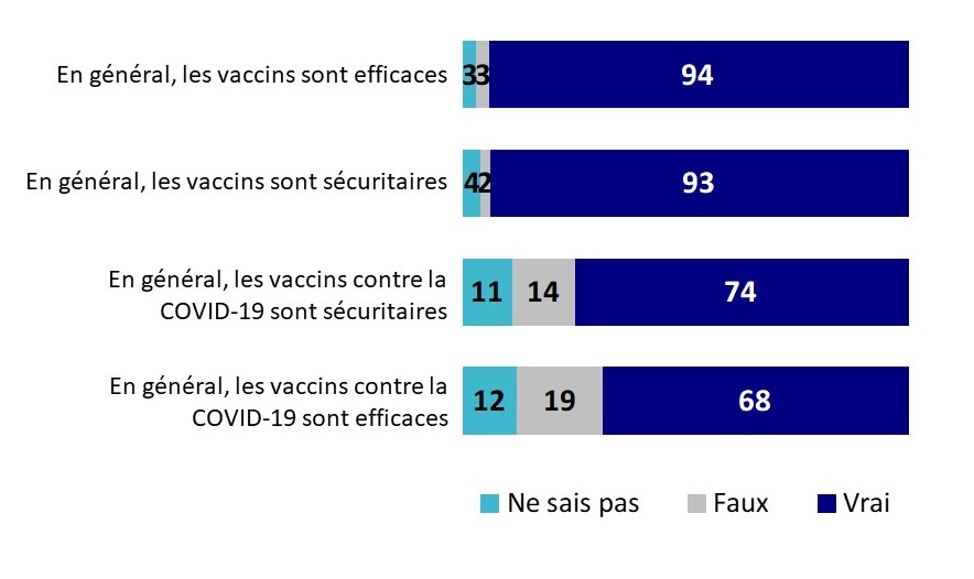 Graphique 15: Opinions actuelles des parents sur l'innocuité et l'efficacité des vaccins