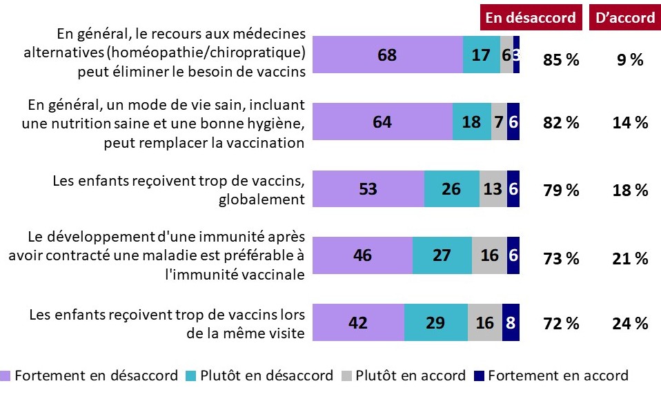 Graphique 18: Opinions des parents sur les vaccins (II)